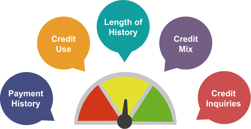 Credit Score Factors graphic