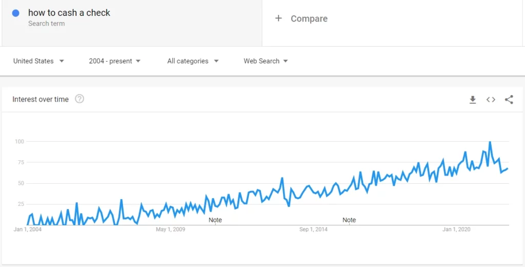 graph of google search trends for how to cash a check