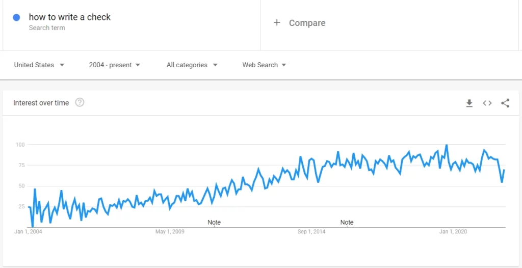 Graph of google search trends for how to write a shake