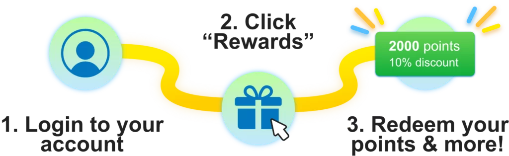 Steps on how to redeem your rewards. 1. Login to your account, 2. Click "Rewards", 3. Redeem your points & more!