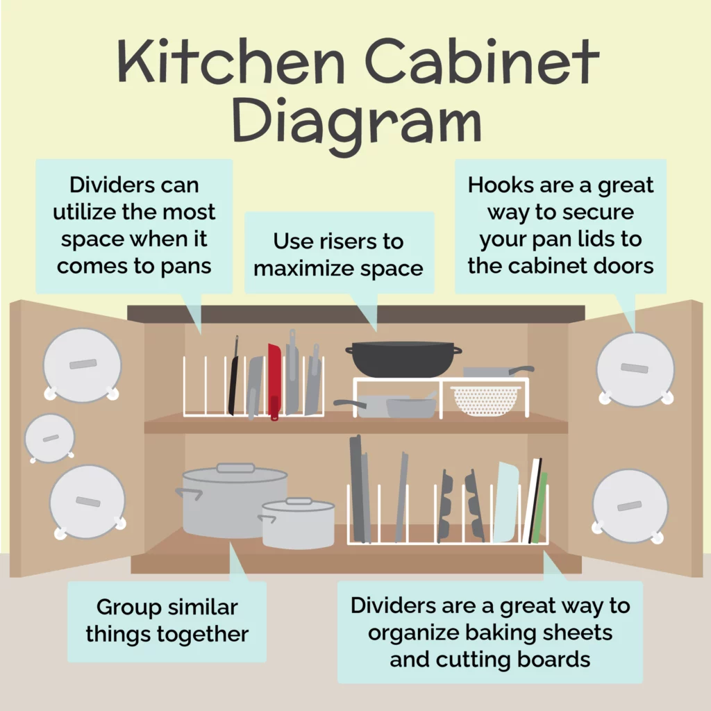 This illustrated kitchen cabinet diagram shows the best ways to organize your kitchen cabinets. Dividers are used to utilize the most space when it comes to pans. They’re also used to organize baking sheets and cutting boards. Risers are used to maximize space and create another shelf level. Hooks are used to secure pot lids to the inside of cabinet doors. Similar items are grouped together so they’re easy to find.