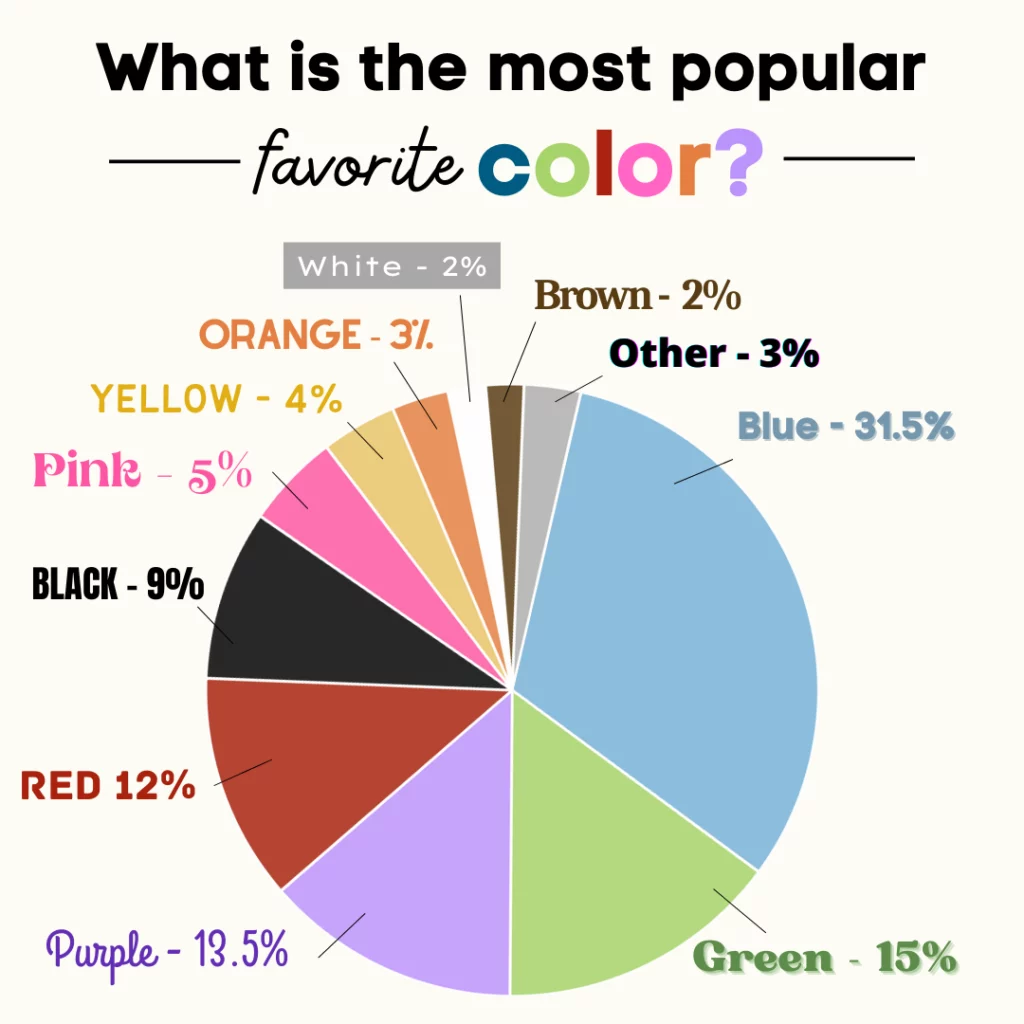 Pie graph. What is the most popular favorite color? In order of popularity: Blue 31.5%, Green 15%, Purple 13.5%, Red 12%, Black 9%, Pink 5%, Yellow 4%, Orange 3%, White 2%, Brown 2%, Other 3%.