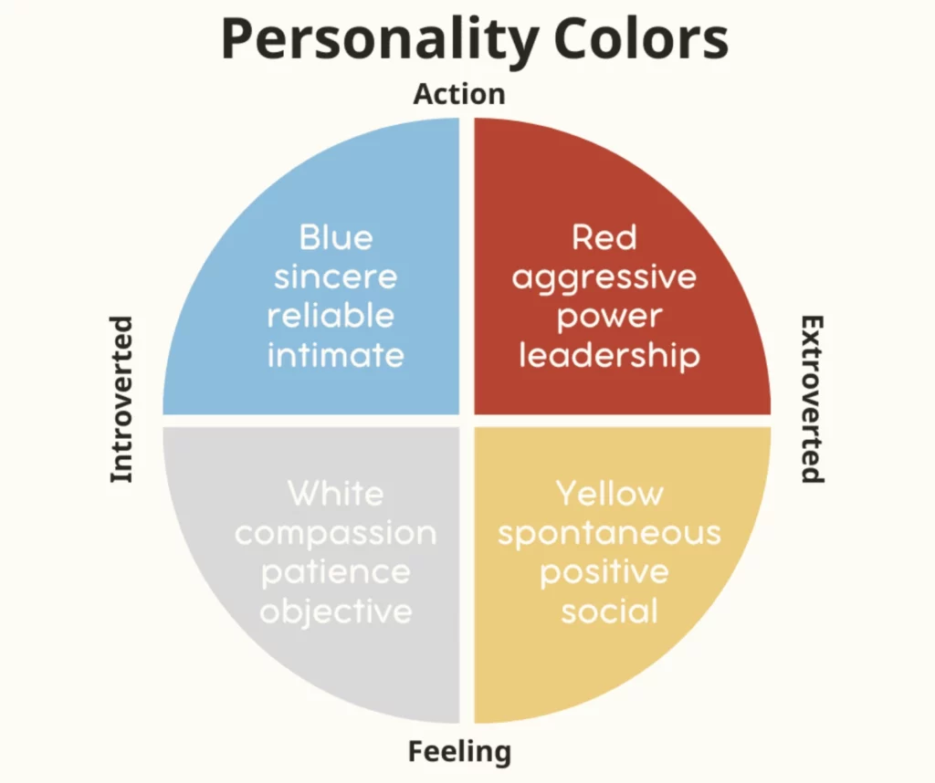 The four personality colors (red, yellow, white, blue) as described further below.