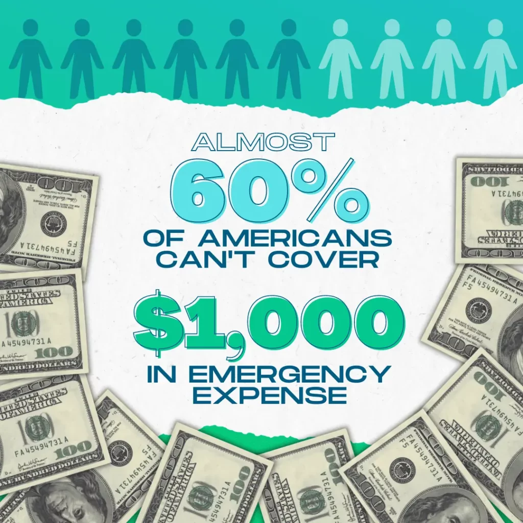 Infographic text reads " Almost 60% of Americans can't cover $1000 in emergency expenses"