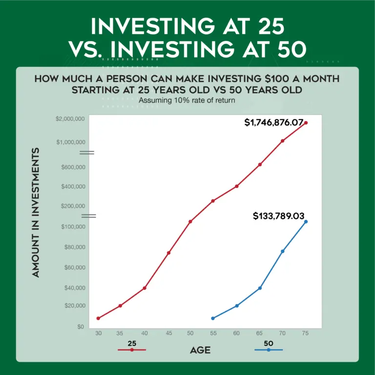 Graph explaining investment profits at 25 vs 50