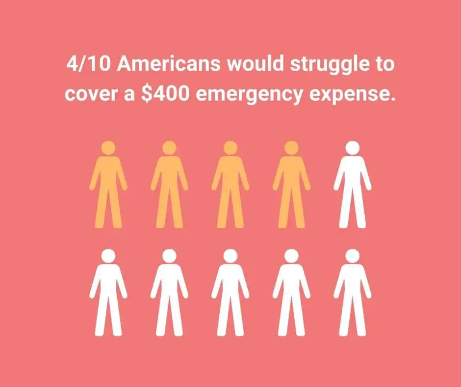 10 people graphics on a pink background. 4 of them are colored orange to represent the 4/10 Americans that would struggle to cover a $400 expense.