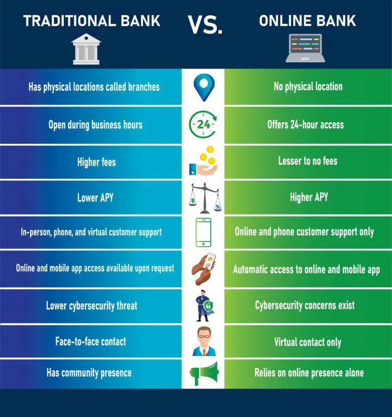 Comparison between online and traditional banks