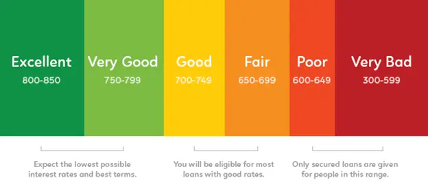 FICO credit score scale