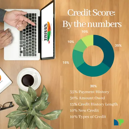 credit score breakdown