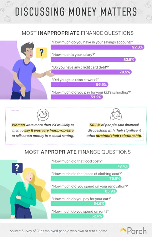 Porch.com Discussing Money Matters infographic