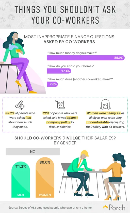 Porch.com - Things You Shouldn't Ask Your Co-Workers infographic