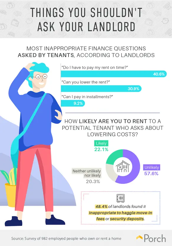 Porch.com - Things You Shouldn't Ask Your Landlord infographic