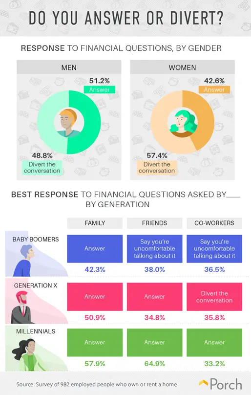 Porch.com - Do You Answer or Divert? infographic