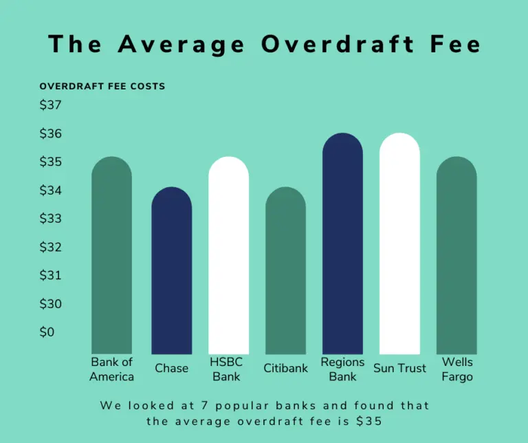 graph representing the average overdraft fee