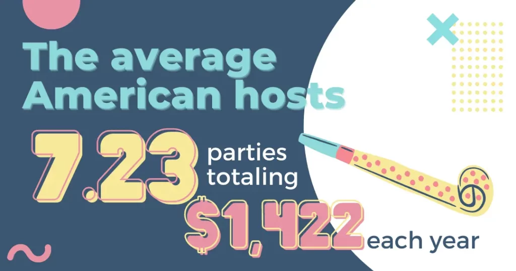 navy blue and white geometric shapes sit behind a yellow and pink and yellow party horn. Blue, yellow, white, and pink text says ”the average host 7.23 parties totaling $1422 each year”