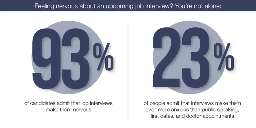 Percentage of people nervous for upcoming interview