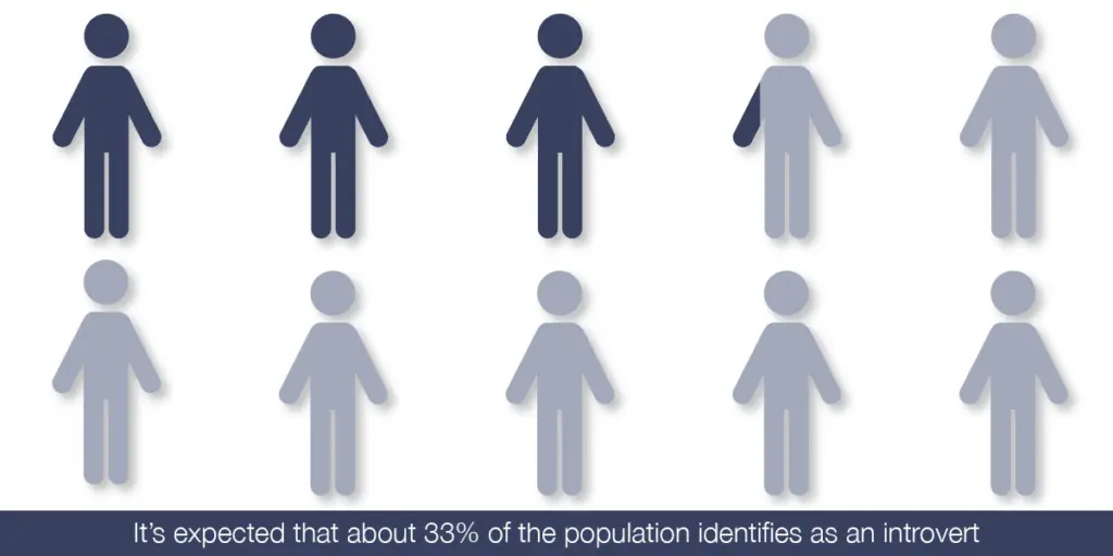 Graph representing introvert population