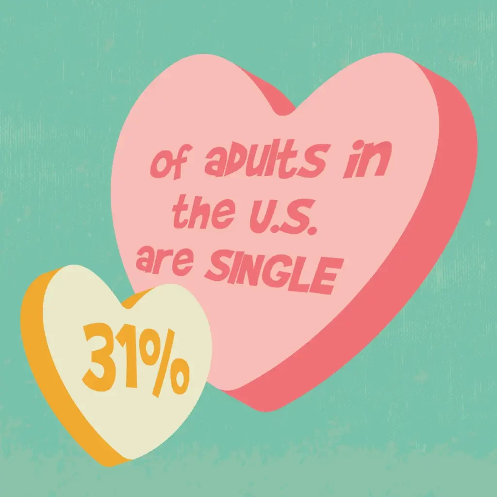 31 percent of Americans are single