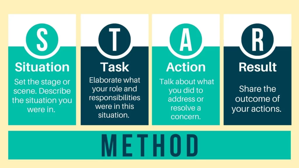 Teal and blue rectangles with white text explain what the STAR Method is for interviewing. STAR stands for situation, task, action, and result. 