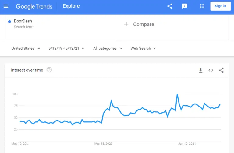 Google Trends report of food delivery search terms during the pandemic