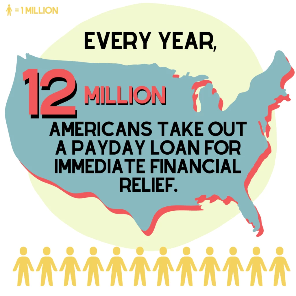 Map of the US says “every year, 12 million Americans take out a payday loan for immediate financial relief.” Beneath the map, there are 12 people icons. Each icon represents one million people.