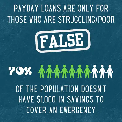 Pictograph of 7 people highlighted out of 10 people to represent that 70% of people couldn’t cover a $1,000 emergency expense