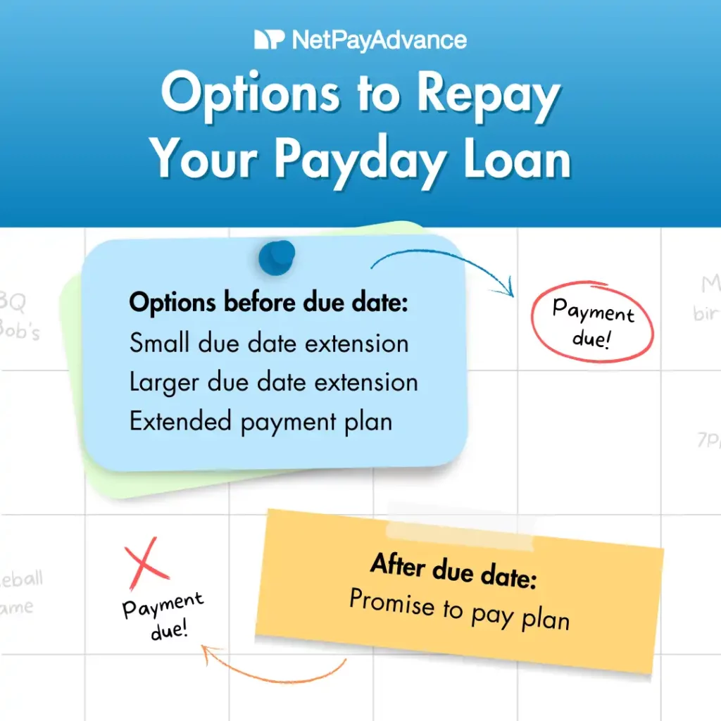 Calendar showing several options to repay a payday loan both before and after due date. Blue sticky note clarifies that before due date options include: small due date extension, larger due date extension, and extended payment plan. Orange note explains that after due date specifies promise-to-pay plan as an option.