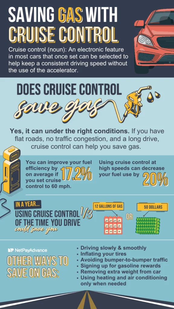 Graphic is titled, saving gas with cruise control. It shows half of a car’s front view at the top-right corner alongside a definition for cruise control. The next section of the graphic features the text: does cruise control save gas with a gas pump nozzle dispensing two drops of fuel. There’s an answer to the question. The section below shows a gas pump on the left and these statistics on the right: you can improve your fuel efficiency by 17.2% on an average if you set cruise control to 60 mph; using cruise control at high speeds can decrease your fuel use by 20%; in a year, using cruise control one-third of the time you drive could save you 12 gallons of gas or 50 dollars. There is imagery of 12 red gas cans and $50 in green currency bills. The bottom section bears text saying other ways to save on gas and lists them out in bullet format. At the bottom of the image is a road fading off in the distance. 