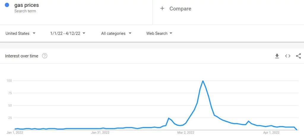 Screenshot from Google trends showing gas prices as the search term. Location is set to United States and the time range is all of 2023. A simple line graph in blue shows interest over time which appears to have peaked in the beginning of July.