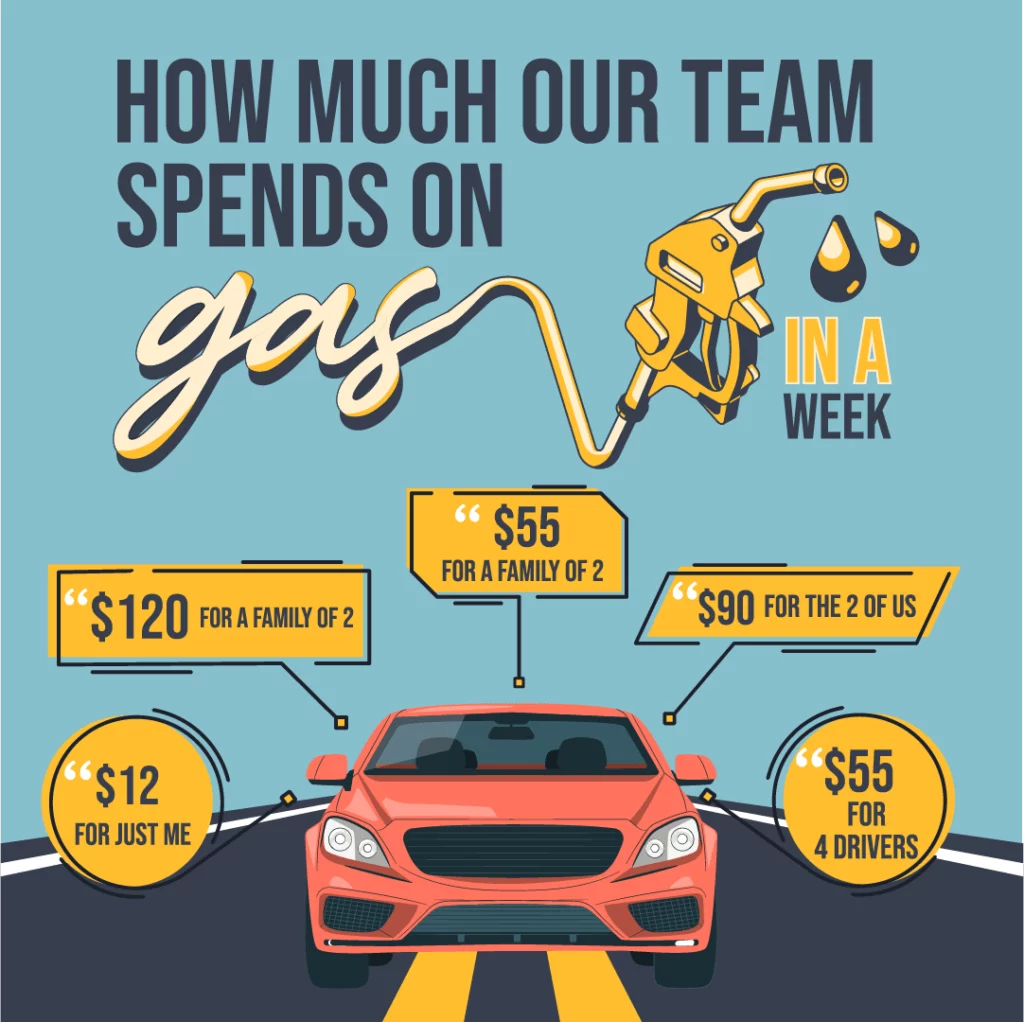 Graphic shows the front view of a red car on a road against a blue background. Text on the top of the graphic says, how much our team spends on gas and shows imagery of a gas pump nozzle dispensing two drops of	 fuel along with text saying, in a week. Several straight lines join parts of the car to tags or labels featuring text like $12 for just me, $120 for a family of 2, $55 for a family of 2, $90 for the 2 of us, and $55 for 4 drivers.