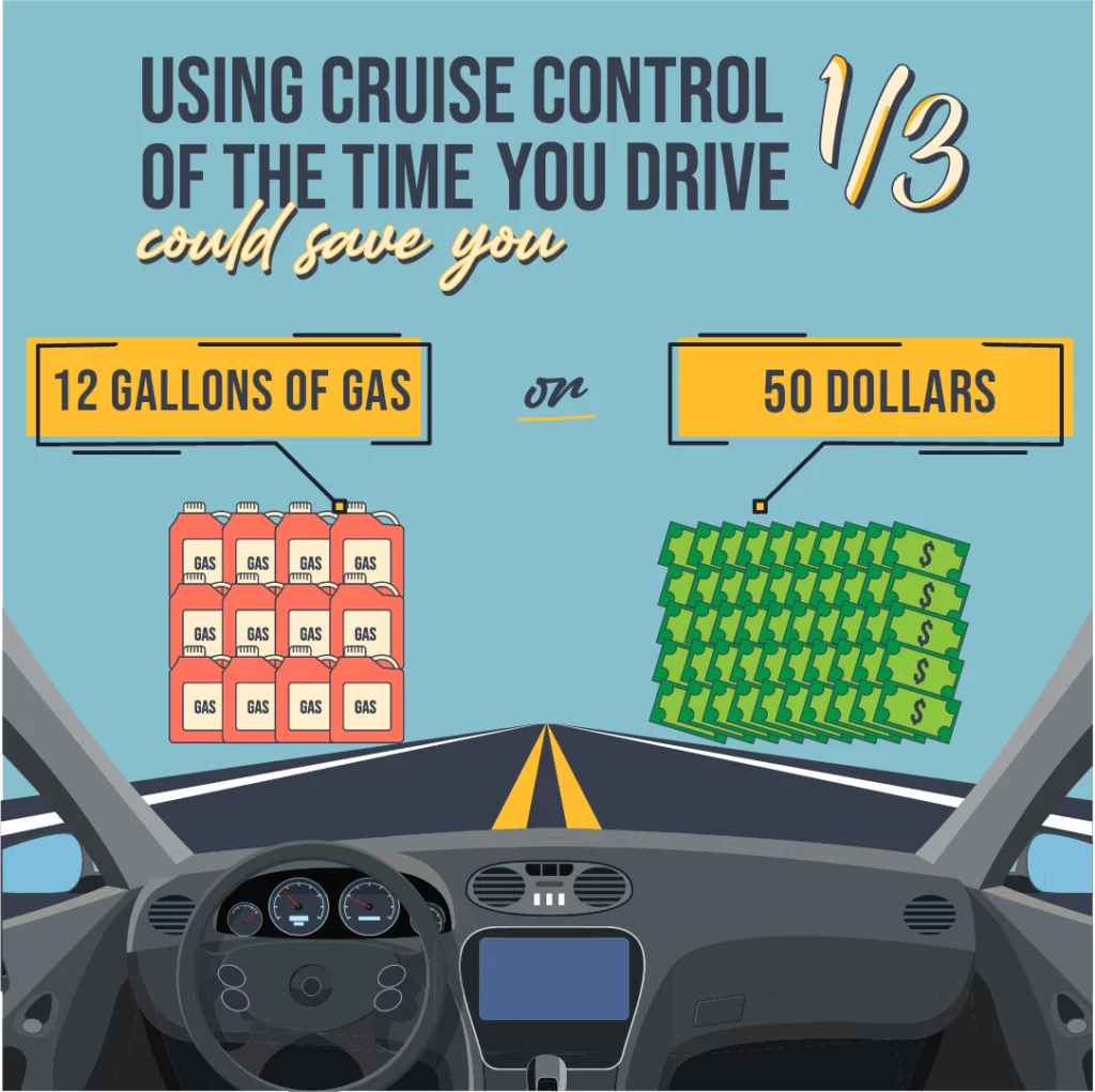 Graphic shows interior of a car with a steering wheel, various dials on the dashboard, and a center console. Part of the road is seen against a blue backdrop bearing the text: Using cruise control one-third of the time you drive could save you 12 gallons of gas or 50 dollars. There are 12 red gas cans shown on the left next to green dollar bills on the right.