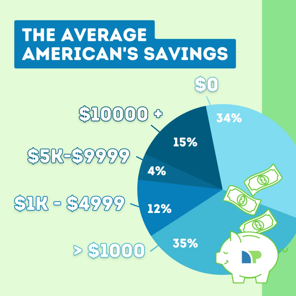 Blue pie chart showing the average American’s savings: 34% have zero savings, 15% have over $10,000, 4% have between $5000 and $9999, 12% have between $1000 and $4999, and 35% have less than $10,000 in savings.