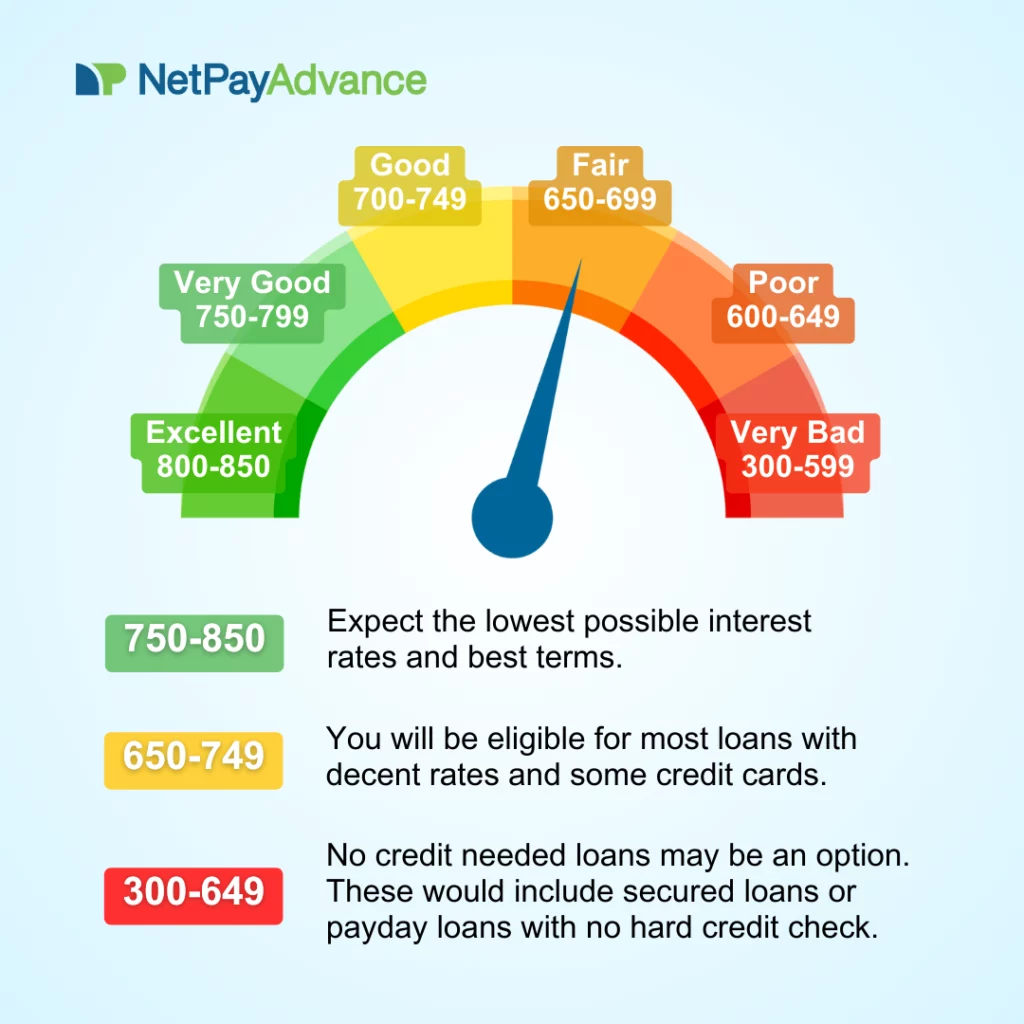 Light blue background bears the Net Pay Advance logo at the top left corner. A gauge chart with a blue needle shows color coded credit score ranges. From left to right, the gauge chart has Excellent 800- 850 in green, very good 750-799 in light green, good 700-749 in yellow, fair 650-699 in orange, poor 600-649 in dark orange, and very bad 300-599 in red. The bottom half of the image bears the key that shows the numbers 750-850 in a green rectangle and the text next to it says, except the lowest possible interest rates and best teams. Just below the green rectangle is a yellow rectangle with the numbers 650-749 on it while the text next to it says, you will be eligible for most loans with decent rates and some credit cards. The last one is a red rectangle with 300-649 on it and the text next to it says, no credit needed loans may be an option. These would include secured loans or payday loans with no hard credit check