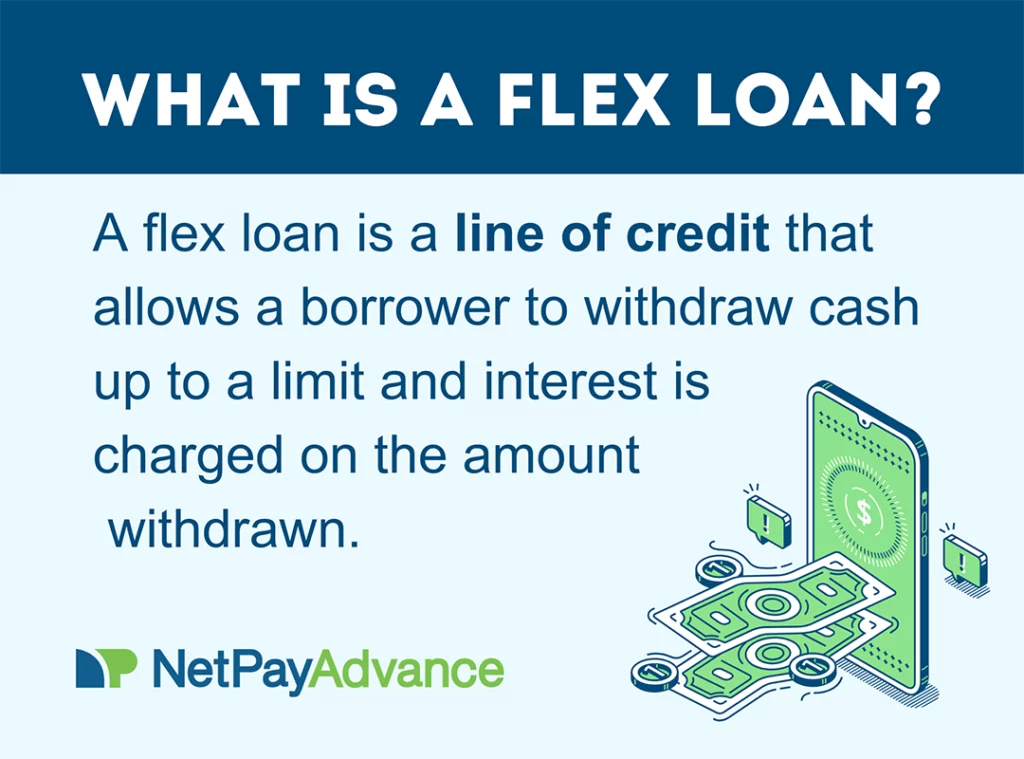 Definition of a flex loan. Light blue background has navy header panel that bears the words what is a flex loan? in white text. Right below are the words: a flex loan is a line of credit that allows a borrower to withdraw cash up to a limit and interest is charged on the amount withdrawn, in navy text. The bottom left of the graphic bears the Net Pay Advance logo. The bottom right shows a payday loan app with dollar bills, representing an online flex loan.